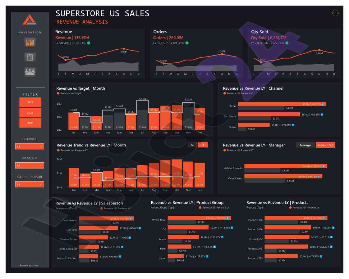Revenue analysis and trends in power bi