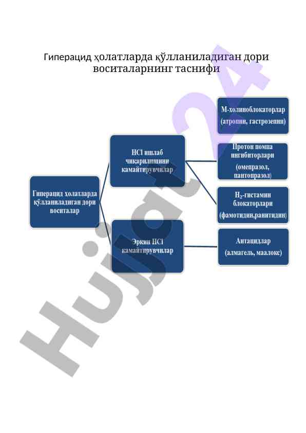 Гиперацид ҳолатларда дори воситалари таснифи