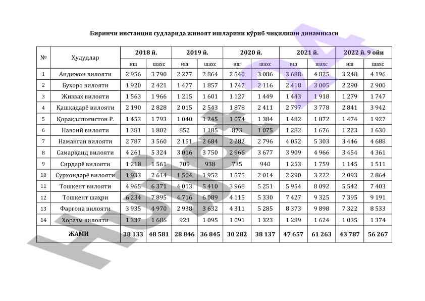 Viloyatlar bo'yicha statistik ma'lumotlar