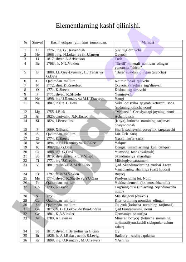 Elementlarning kashf qilinishi
