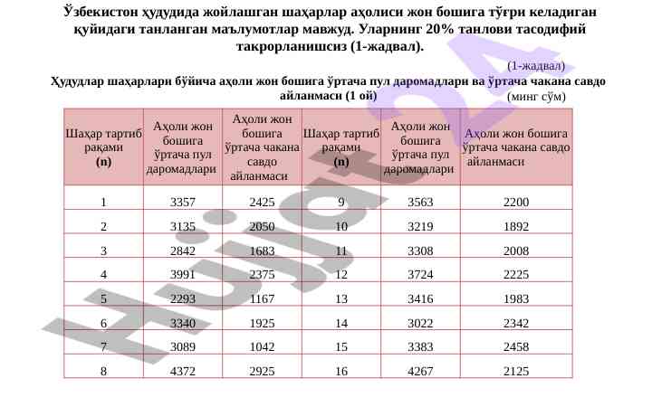 Shaharlar aholisi va puling daromadlari hisoboti