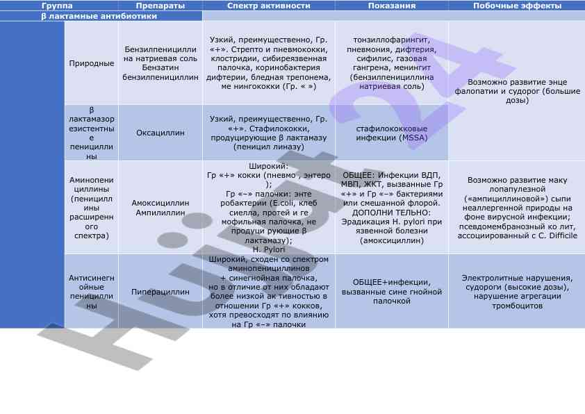 Beta lactam antibiotics activity spectrum and effects