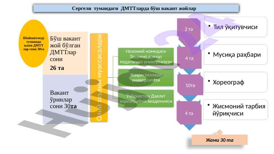 Sergeli tumandagi dmttlarda bo'sh vakant joylar