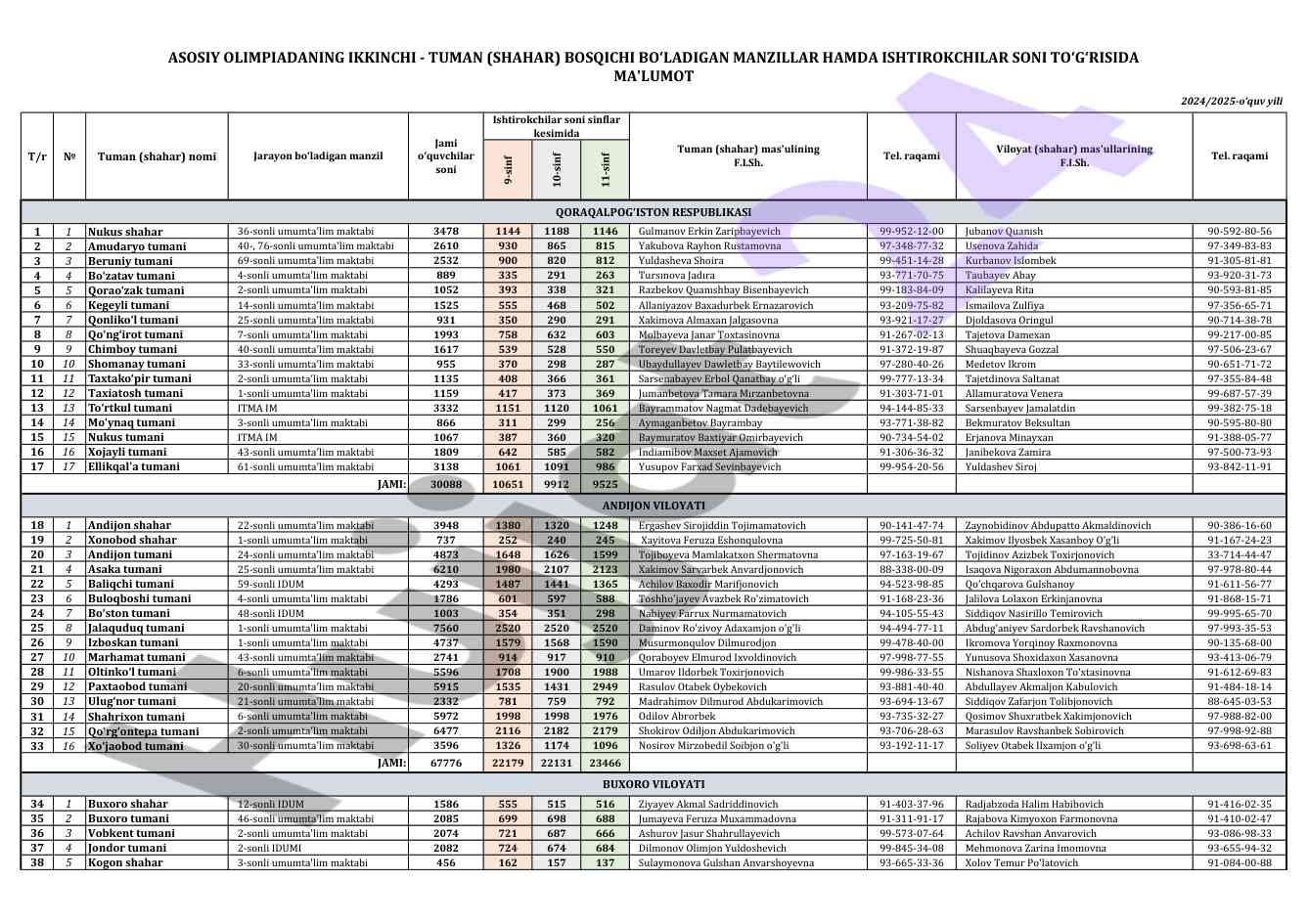 9-11 sinf umumta'lim maktablari statistikasi