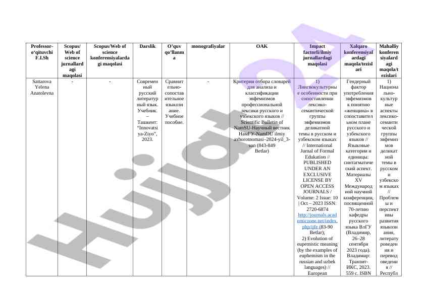 O‘qituvchining ilmiy ishlari va konferensiya maqolalari