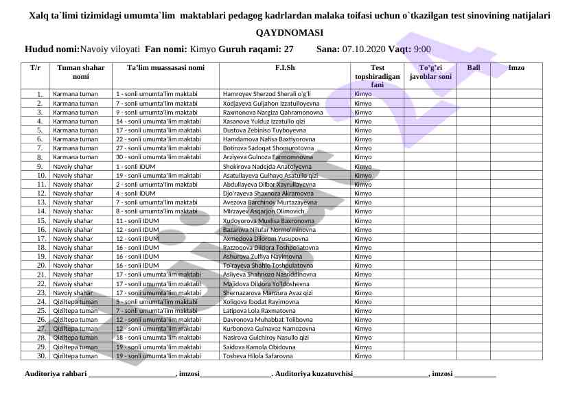 Umumta'lim maktablari pedagoglarining test natijalari