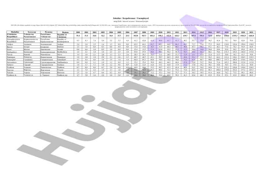 Statistical report on regions of uzbekistan