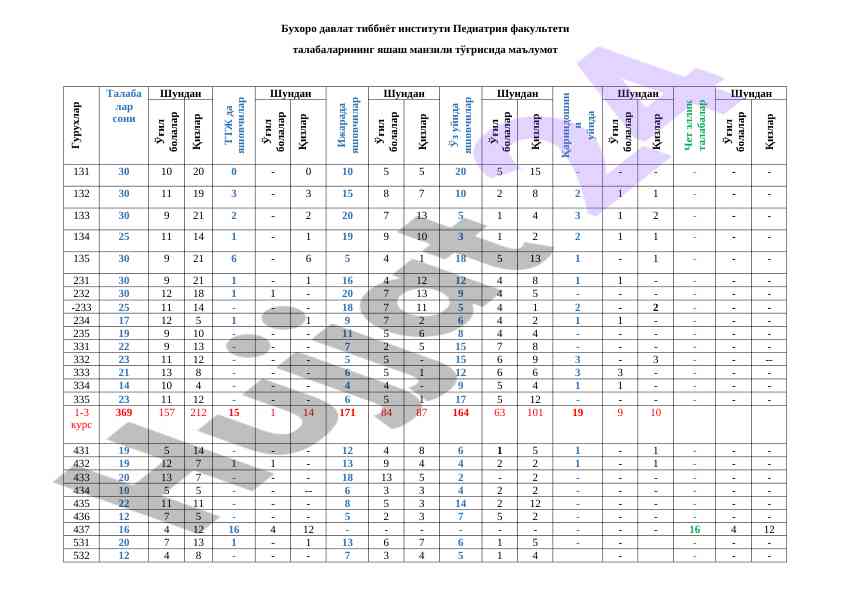 Pediatriya fakulteti talabalari yashash manzili