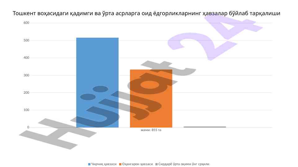 Тошкент воҳасидаги археологик ёдгорликлар маданияти