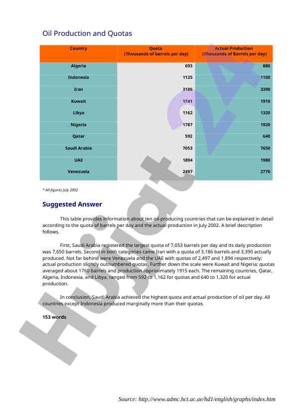 Oil production quotas and actual output analysis