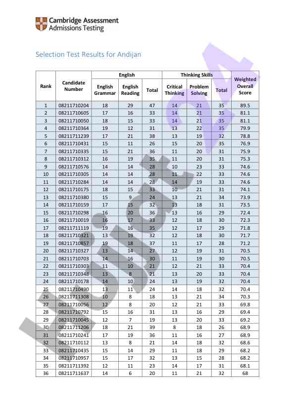 Selection test results for andijan candidates