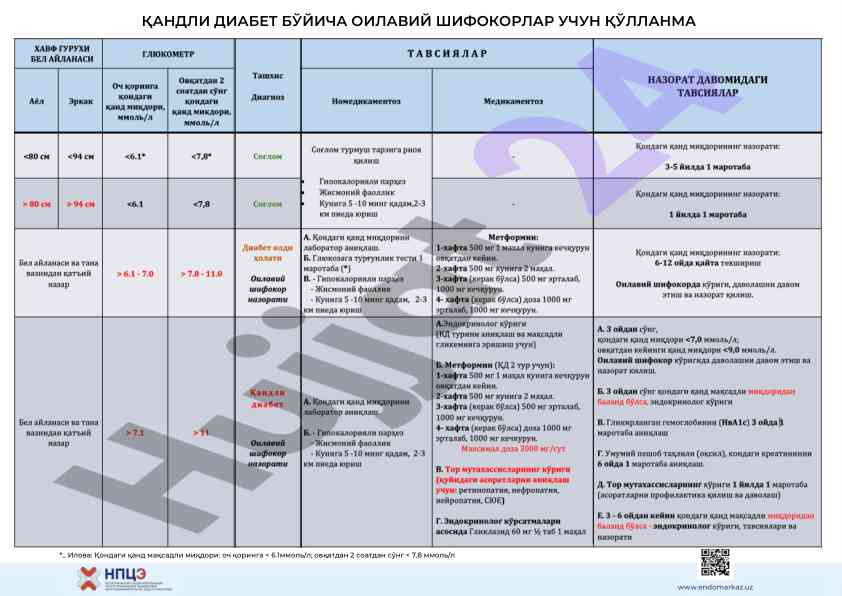 Қандли диабет бўйича оилавий шифокорлар учун қўлланма