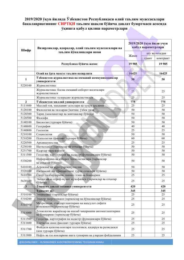 2019/2020 o‘quv yili sirtqi ta'lim shakli qabul parametrlari