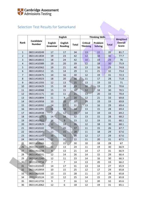 Selection test results analysis for samarkand candidates