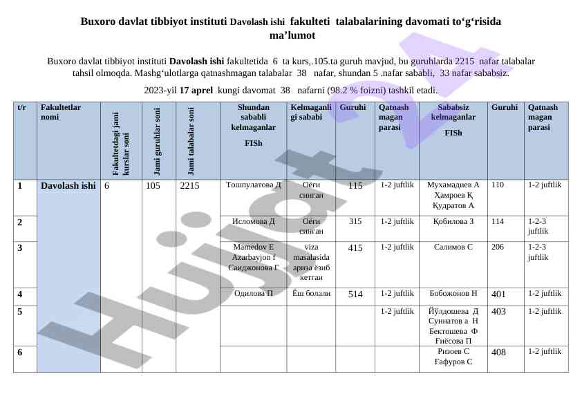 Buxoro davlat tibbiyot instituti davomat statistikasi