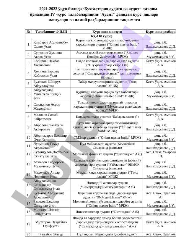 Auditorlik fanidan kurs ishlari mavzulari taqsimoti