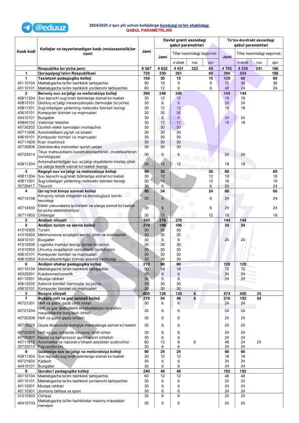 O'zbek rus qor respublikasi statistika ma'lumotlari