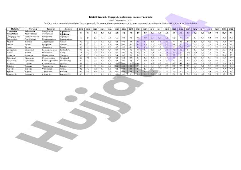 Regional economic indicators of uzbekistan 2000-2021