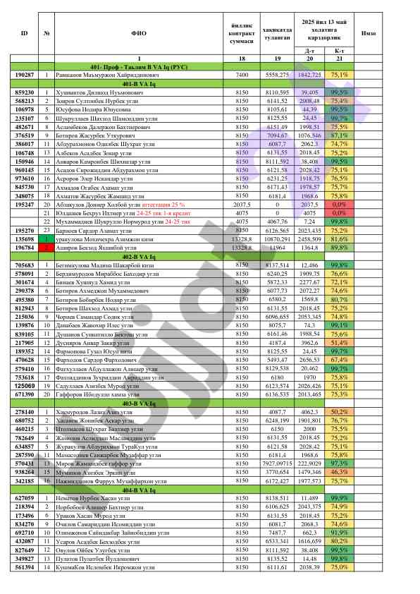 Talabalar yutuqlari statistikasi