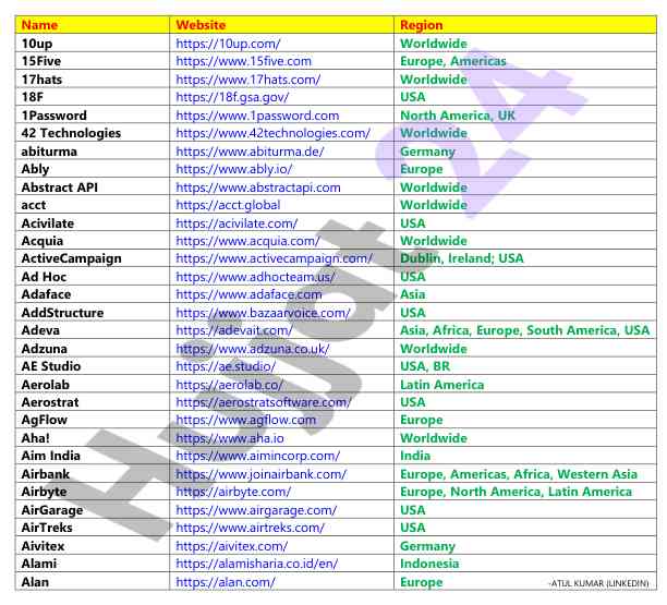 Global websites and their regions