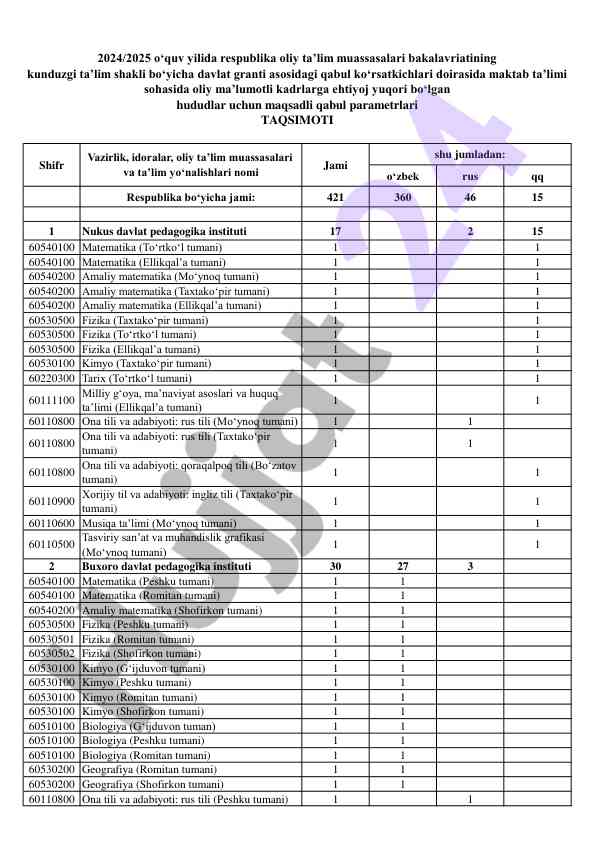 Jami ta'lim yo'nalishlari statistikasi