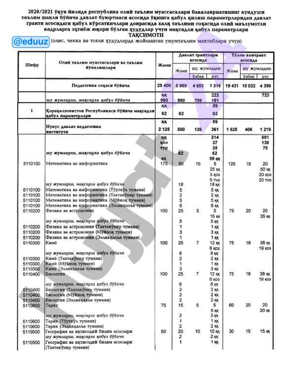 Davlat grantlari bilan ta'lim parametrlari 2020
