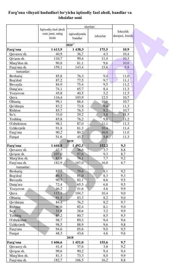 Iqtisodiyotda bandlar va ishsizlik statistikalari farg'ona