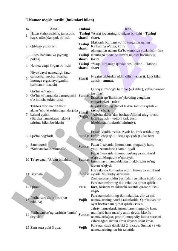 Namoz o‘qish tartibi va qoidalari