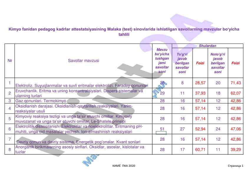 Test mavzulari bo'yicha kimyo fanidan malaka