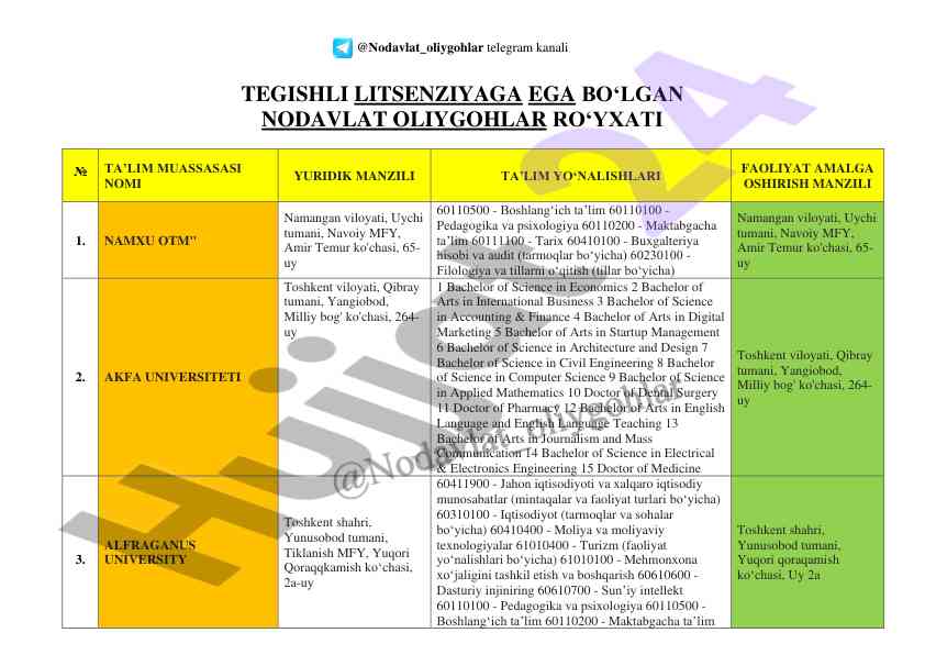 Nodavlat oliy fanning ta’lim yo‘nalishlari ro‘yxati