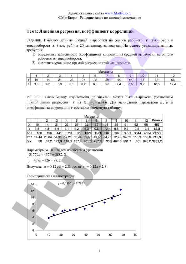 Linear regression and correlation coefficient analysis