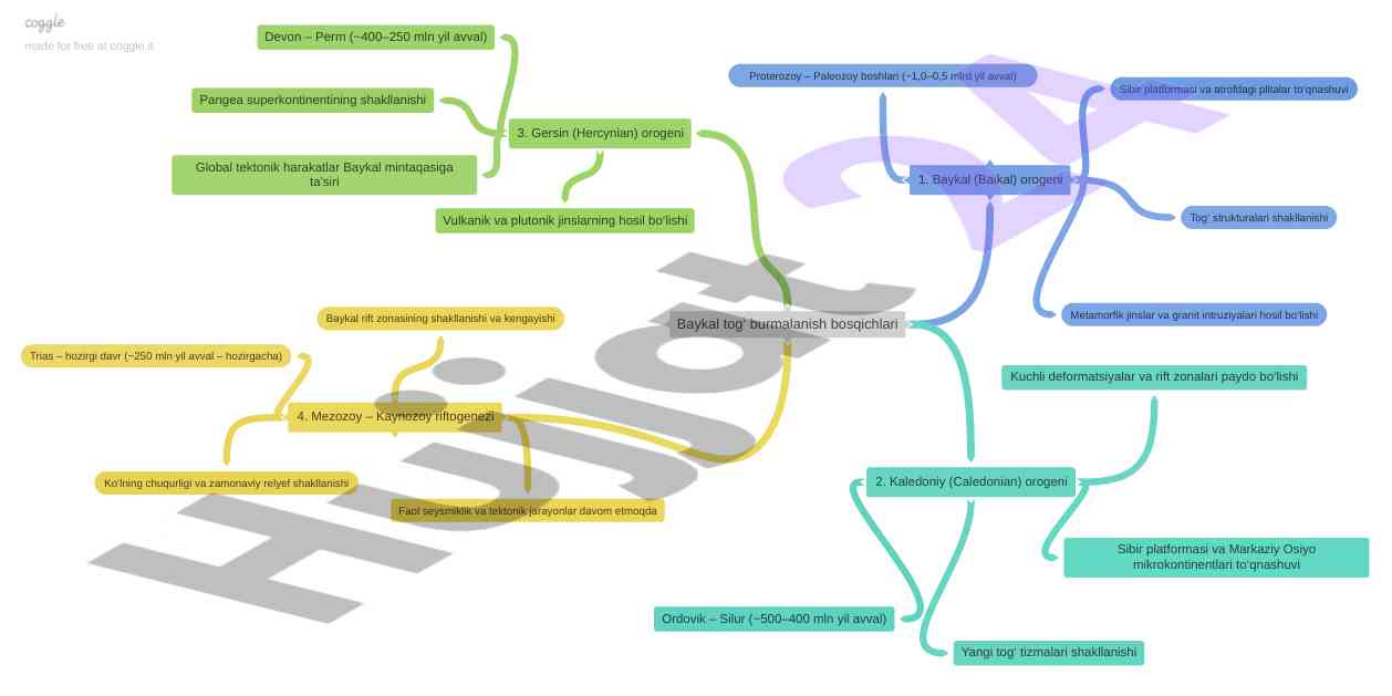 Baykal tog‘ burmalanish bosqichlari klaster