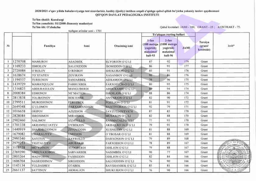 Test sinovlari bo'yicha qabul tahlili 2020/2021