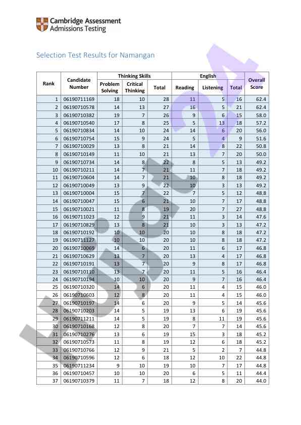 Selection test results for namangan candidates