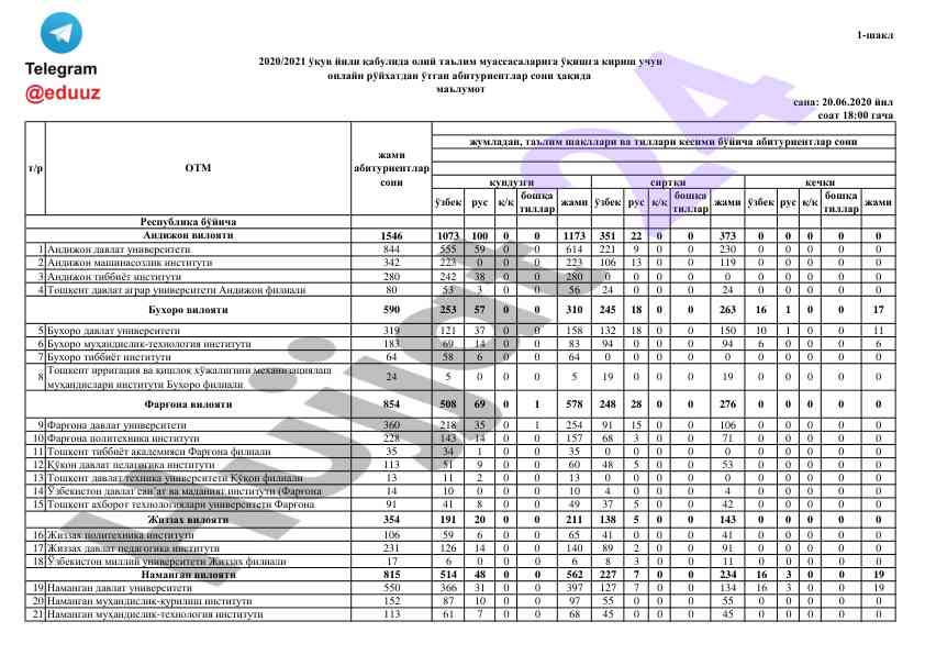 O‘zbekiston ta'lim muassasalari statistikasi