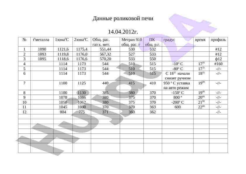Statisticheskiye danniye po rolikovoy pechi