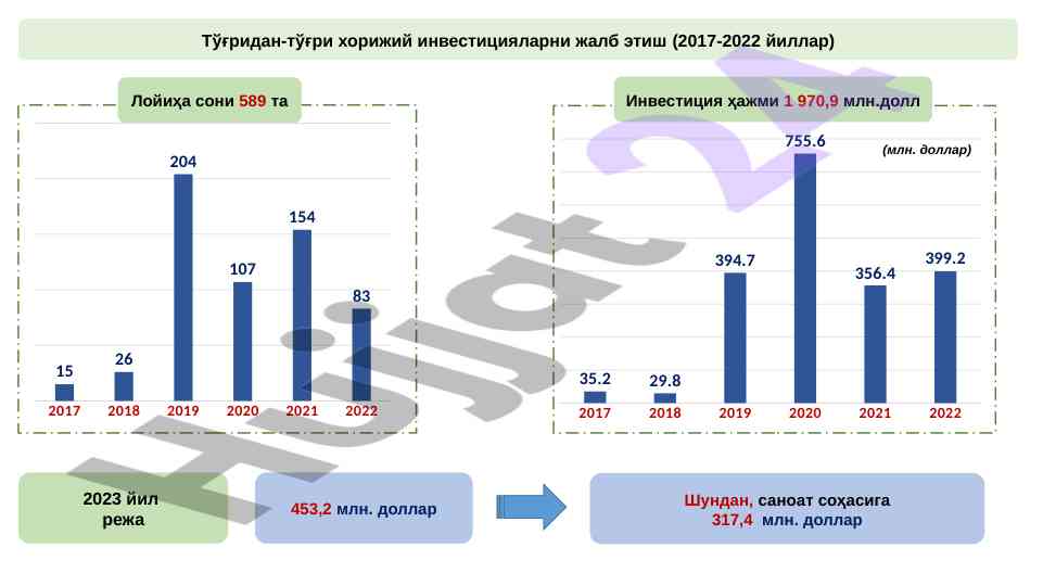 Тўғридан-тўғри хорижий инвестицияларни жалб этиш 2017-2022