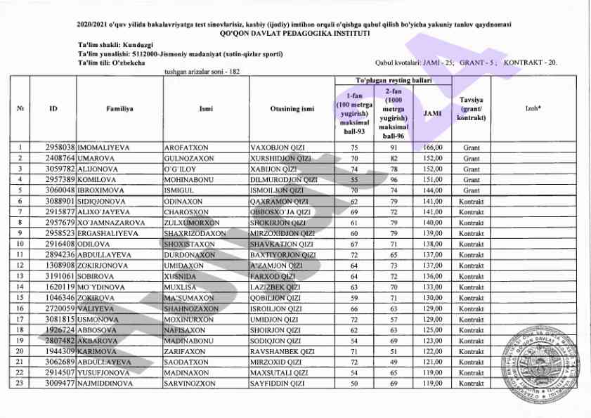 2020/2021 o'quv yili test sinovlari natijalari