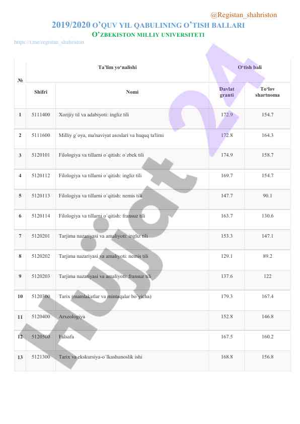O‘zbekiston milliy universiteti o‘quv yili qabul ballari