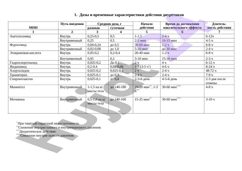 Дозы и характеристики действия диуретиков