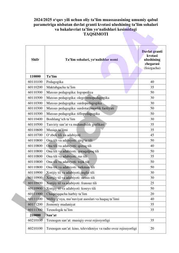 2024 2025 oliy ta'limda davlat grantlari taqsimi