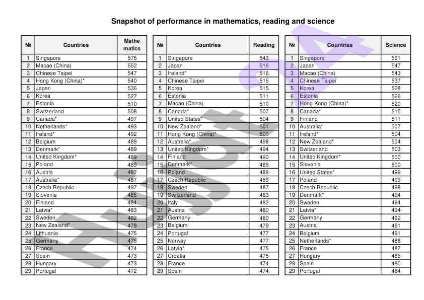 Global education performance in mathematics and science