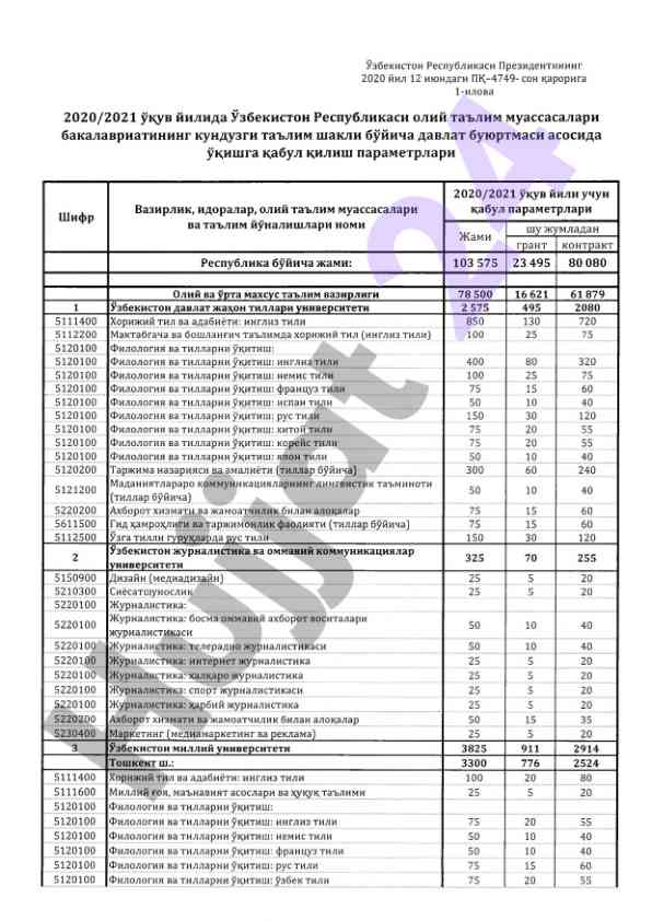 Oliy ta'lim qabul parametrlari 2020/2021 yili