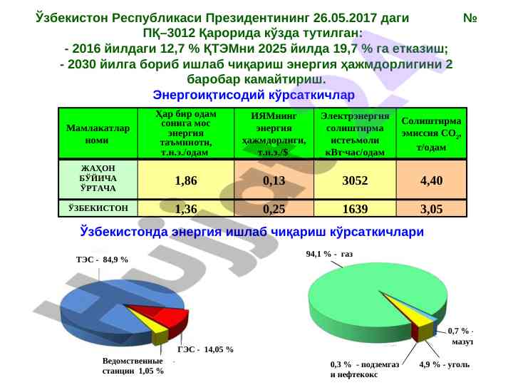 O‘zbekistonda energiya iqtisodiy ko‘rsatkichlari tahlili