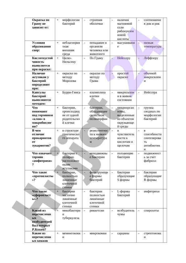 Микробиология окраска методлари тўғрисида