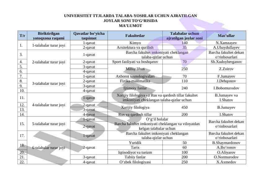 Universitet talaba-yoshlari uchun ajratilgan joylar