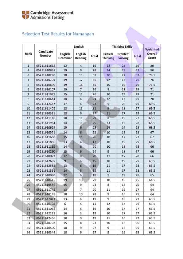 Selection test results for namangan rank candidates