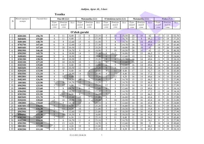 Matematika va fizika test natijalari tahlili