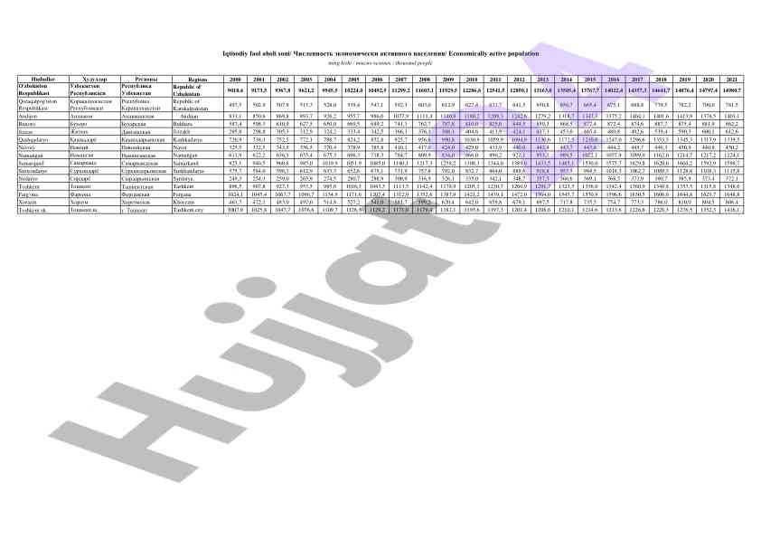 Hududlar rivojlanishi statistikasi uzbekiston