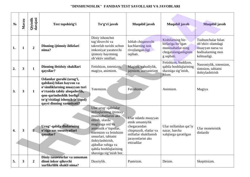 Dinshunoslik fani bo'yicha test savollari